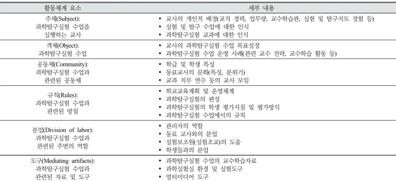 Table 2. The Components of Activity System about Teacher’s Enactment of Teaching Science Inquiry Experiment