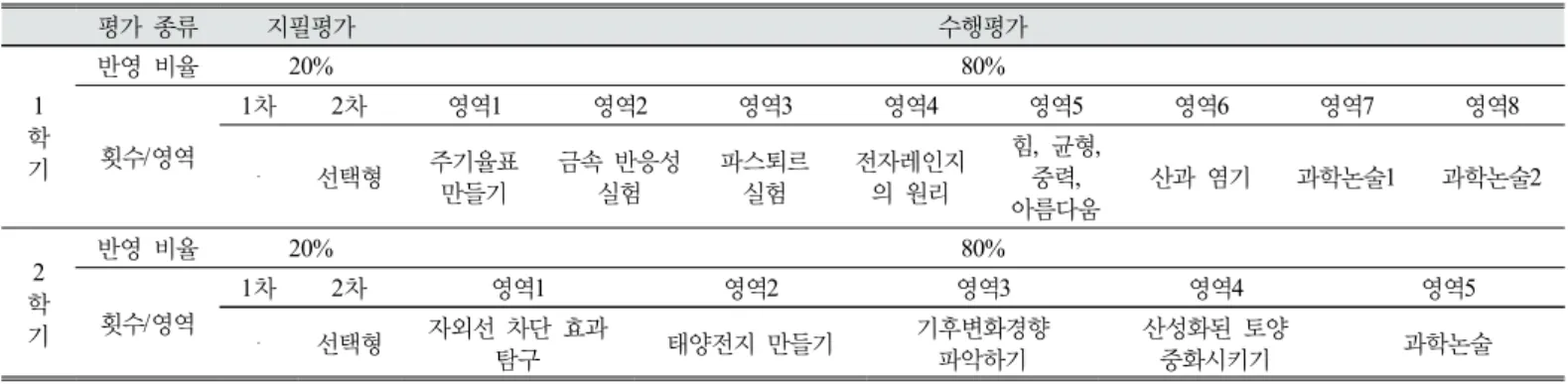 Table 3. Teacher SHIN’s Evaluation System of Science Inquiry Experiment