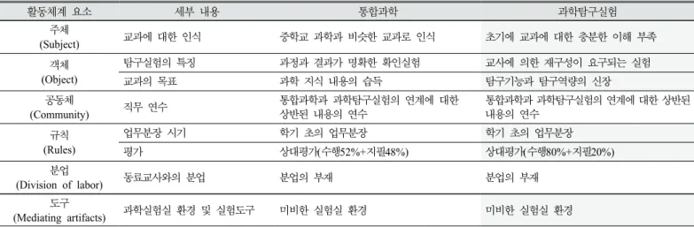 Table 5. Comparison of the Main Features of Teacher SHIN in the course of Integrated Science and Science Inquiry Experiment