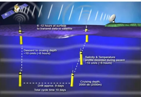 Fig. 2. Schematic of a single cycle in the mission of a profiling float.