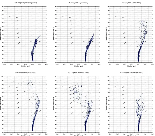 Fig. 5. Monthly T-S diagrams of ARGO data collected in 2005 year. Feb. (left of upper panel), Apr