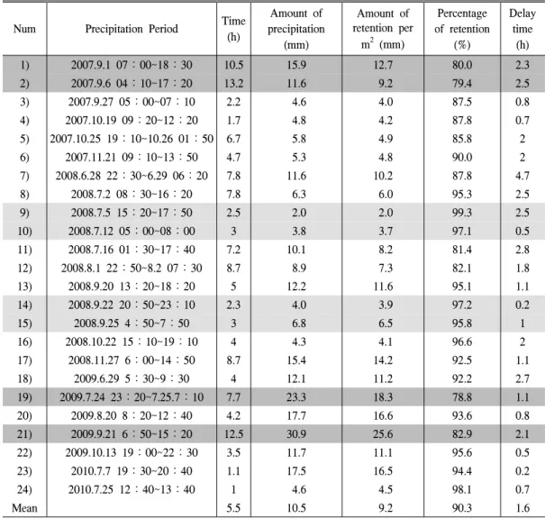 Table 2. Measured rain events and delay time of runoff from September 2007 to July 2010.