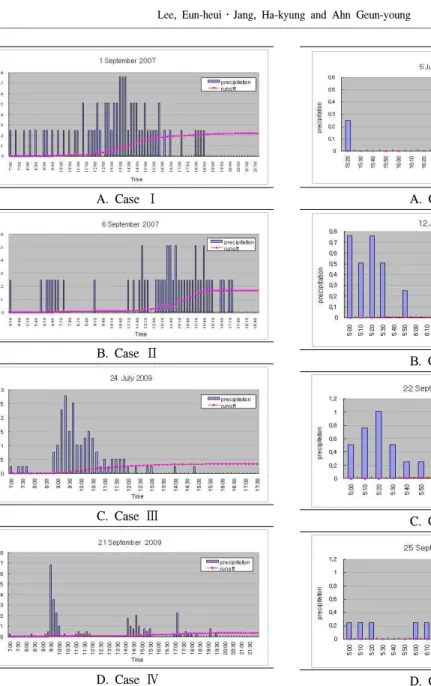 Figure 5. Runoff hydrographs of light rain events.