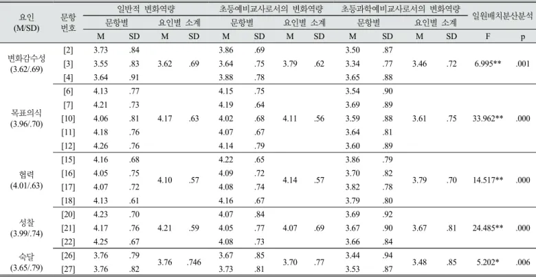 Table 9. Analysis of the responses to the questionnaire of ‘change capacity’ in terms of factors and items