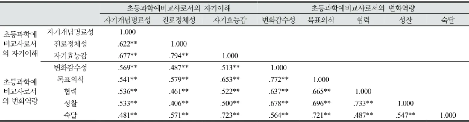 Table 10. Correlations among factors of ‘self-understanding’ and ‘change capacity’ as a pre-service elementary science teacher