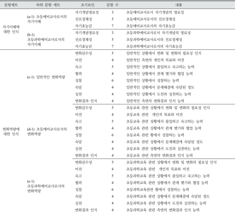 Table 2. The structure of questionnaire in the instrument (Version 1)