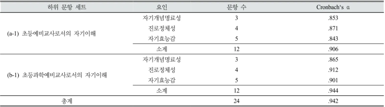 Table 4. The structure of questionnaire about ‘self-understanding’ (Version 2) and the results of Cronbach’s alpha