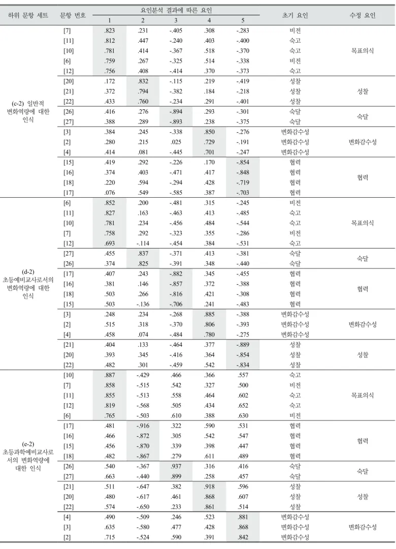 Table 5. The result of the factor analysis (Version 2 of the questionnaire about ‘change capacity’)