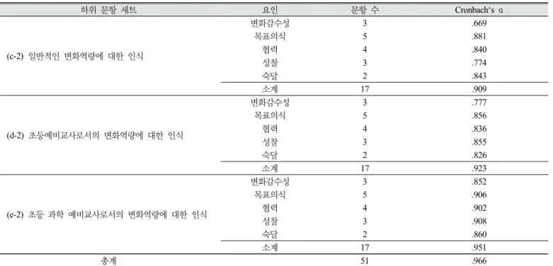 Table 6. The structure of questionnaire about ‘change capacity’ (Version 2) and the results of Cronbach’s alpha