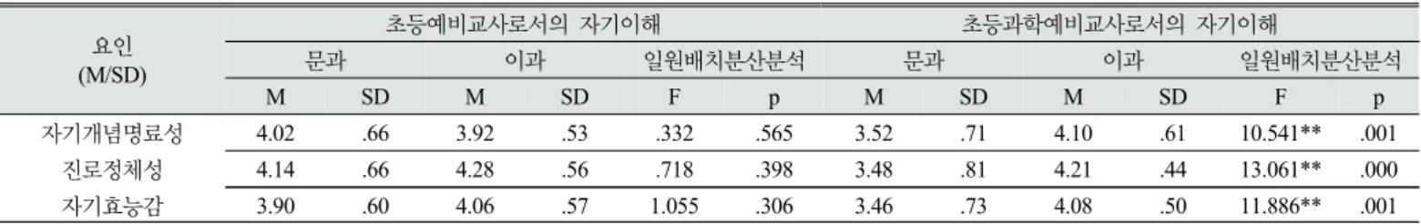Table 7. Analysis of the responses to the questionnaire of ‘self-understanding’ in terms of factors and items
