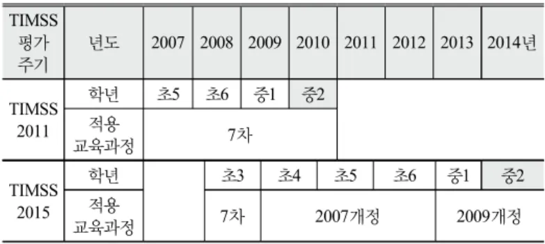 Table 4. Science curriculum completed by the eighth grade  students participated in TIMSS