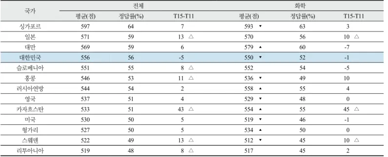 Table 5. TIMSS 2015 8th-grade achievement in chemistry domain (Martin et al., 2016)