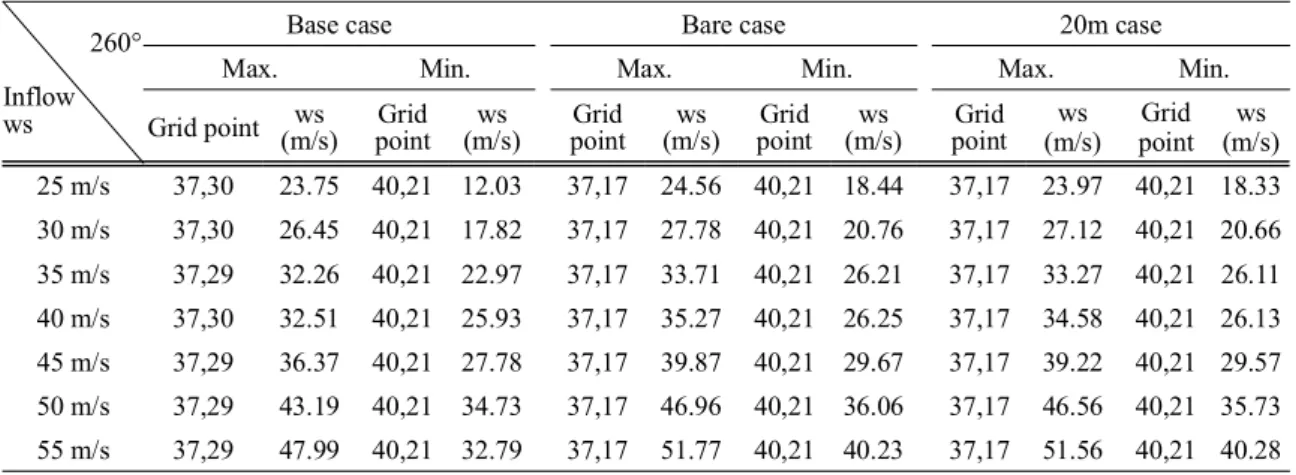 Table 2. Maximun and minimum wind speed and its positions around residence.
