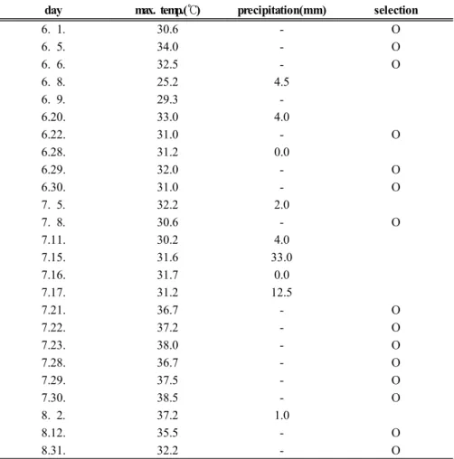 Table 2. The 25 days of the highest temperature in Korea occurred in Miryang for JJA 2004