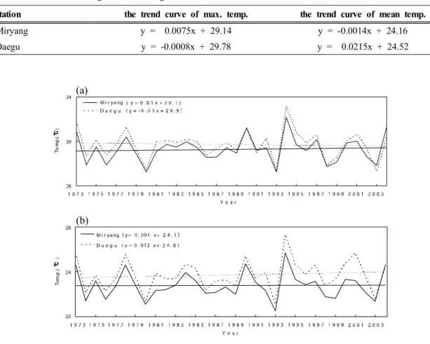 Table 3. Trend curve for Fig. 6 not including 2003 and 2004 data.