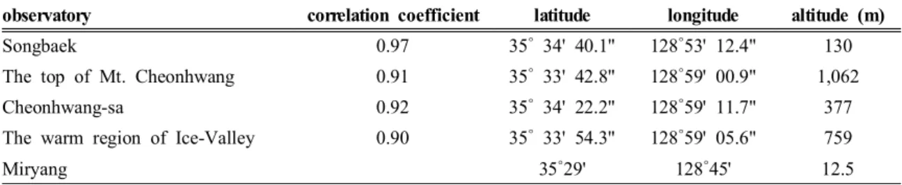 Table 4. Correlation coefficient of the daily maximum temperature during JJA  between Miryang and its several outskirts  with the geographic information.