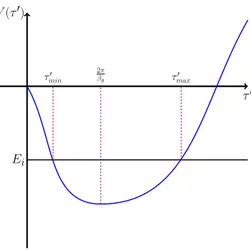 Figure 4. The potential as a function of τ 0 is depicted in this figure. We also indicate the bounded motion and its energy which is negative.