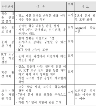 [표  4]  설계  단계의  세부  내용 하위단계 내    용 주체 비  고 학습  내 용  선정  및  분석 ․정보  자원  탐색을  반영한  내용  선정․세부  학습  요소  정리 교사 7단계  문제  해결  모형  고려 학습  목 표  설정 ․분석한  학습  내용을  반영,  설정 ․지적  기능,  언어정보,  인지전략,  운 동기능,  태도 교사 Gagné의  학습 이론  문제  상 황  구성 ․실제  상황을  기반으로  구성 ․초기/목표  상태