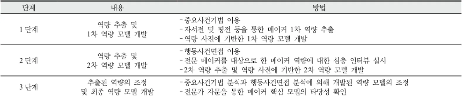 Table 2. List of books selected for analysis of critical incident technique