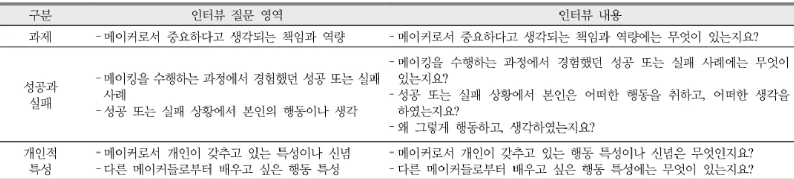 Table 4. Interview question area and content