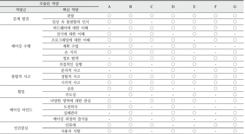 Table 6. Competencies extracted through behavioral event interview analysis