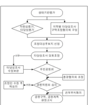 그림 16. 국립공원계획 타당성조사 절차도(환경부(2009) 재편집). (환경부, 2009). 이 연구에서 제시하는 공간의사결정모델은 타 당성조사 절차에서 이해당사자가 제시하는 선호 도를 공간상에 구현함으로써 구역조정이 변화하 는 과정을 시각적인 정보를 통하여 확인할 수 있 다