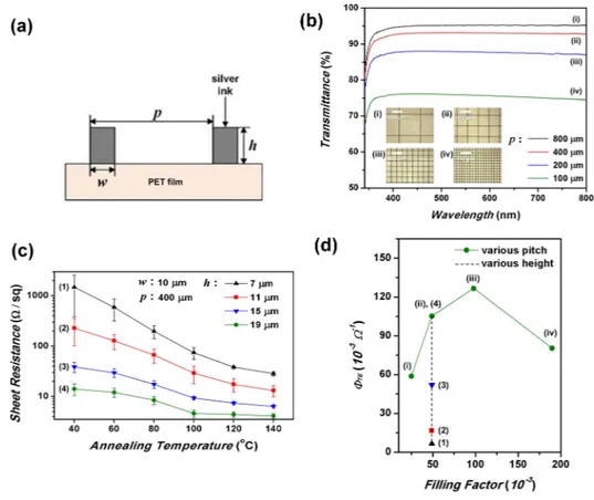 FIG. 5. (a) Design factors of the silver ink grid transparent electrodes, (b) transmittance vs