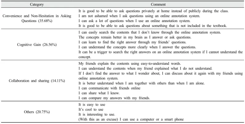 Table 12. Students’ perception of the disadvantages of the online annotation system