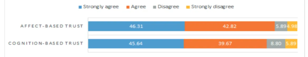 Figure 5. The degree of trust in peers as knowledge-sharer