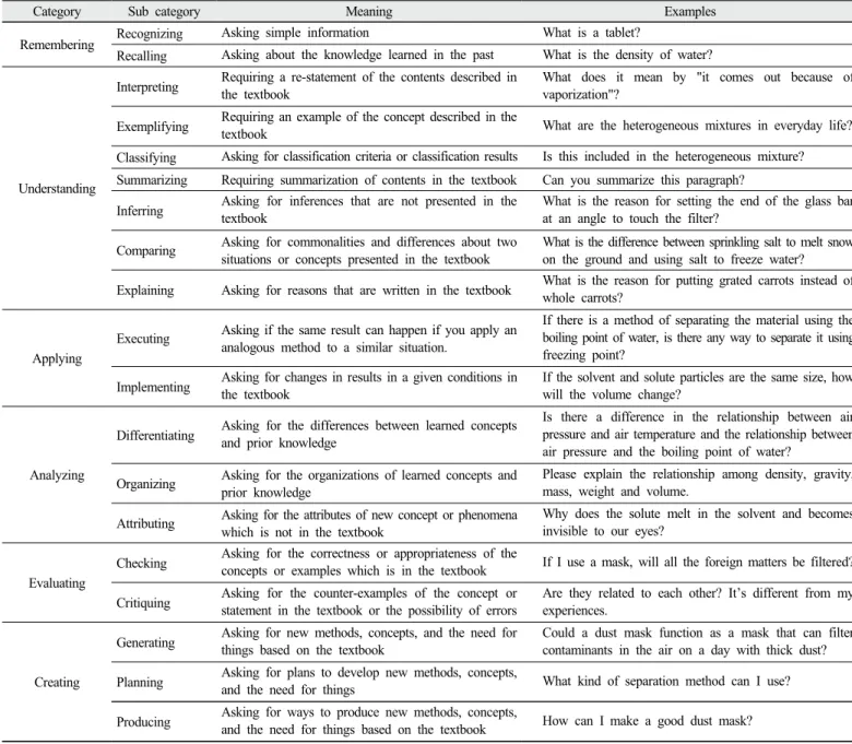 Table 1. Categories of students’ questions based on Bloom’s revised taxonomy (Anderson et al., 2001)