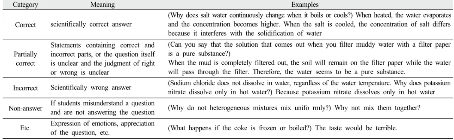 Table 2. Categories of students’ answers