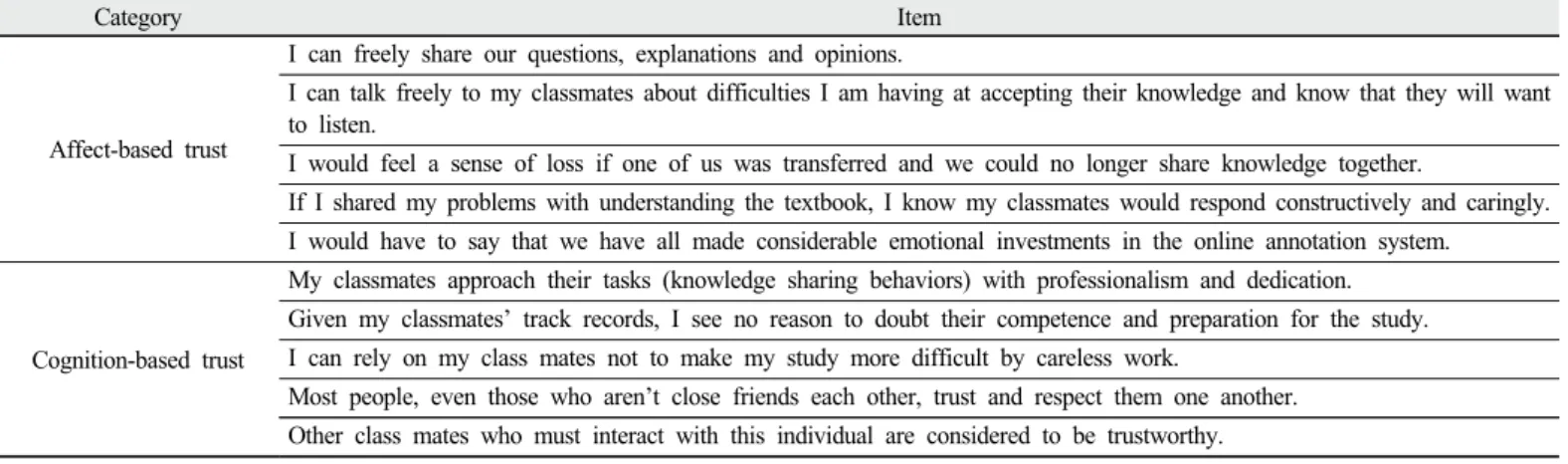 Table 4. Questionnaire for surveying affect-and cognition-based trust of students