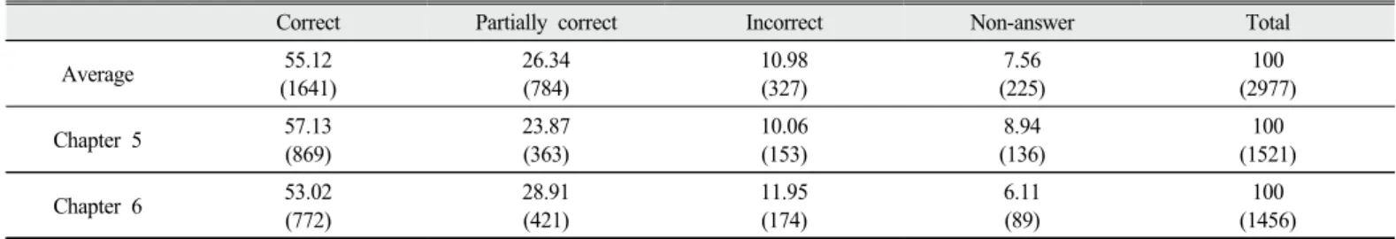 Table 7. Correctness of provided knowledge 