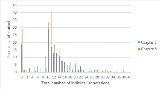 Figure 3. Distribution of the number of annotations made by individual students  in each chapter