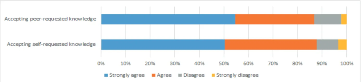 Table 9. Students’ perception of the effectiveness of knowledge sharing behavior 