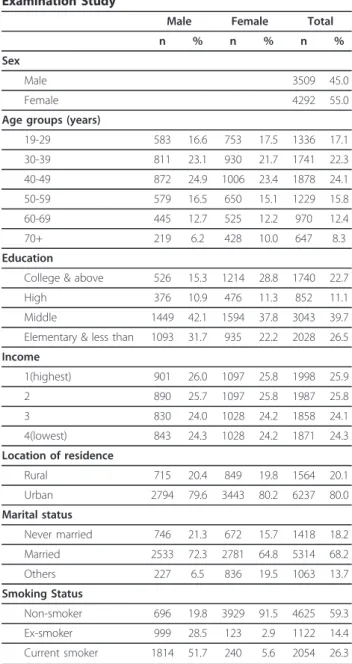 Table 2 shows the prevalence of ETS exposure, according to current smoking status. Eighteen point three percent of nonsmokers were exposed to ETS at home, and 45.8% of those with a job were exposed to ETS at their workplace