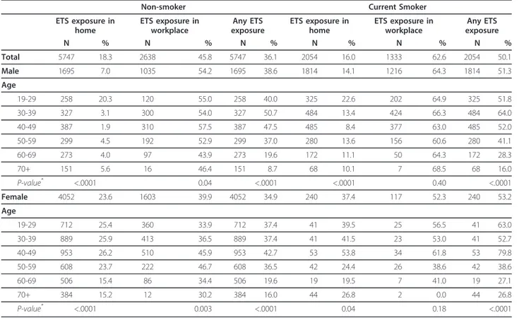 Table 2 Prevalence of environmental tobacco smoke exposure according to status of current smoking in 2005 Korea National Health and Nutrition Examination Study