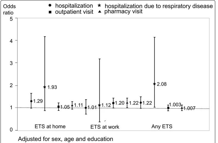 Figure 1 Environmental tobacco smoke exposure and utilization of health care.