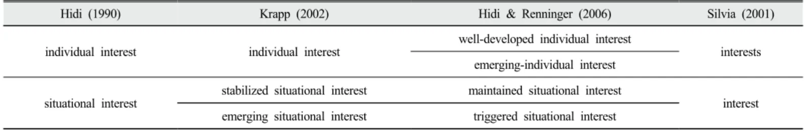 Table 1. The type of interest shown in previous studies 