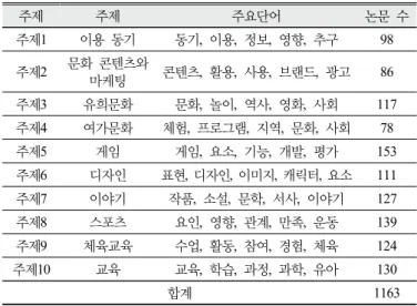 Table 4. Topics derived from topic modeling analysis