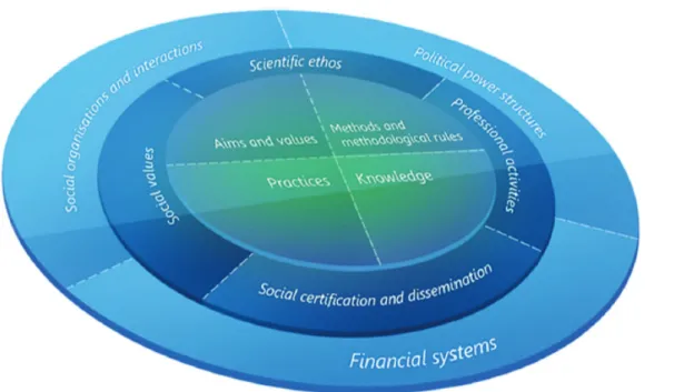 Figure 2. FRA wheel: science as a cognitive-epistemic and social-institutional system  (Dagher &amp; Erduran, 2016, 2017; Erduran &amp; Dagher, 2014, p