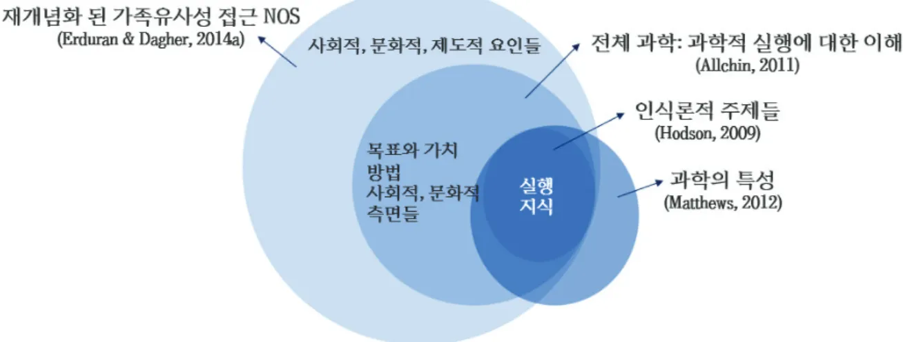 Figure 3. The scope of RFN, represented in the largest circles, relative to other alternative views of NOS  represented by the smaller circles (Dagher &amp; Erduran, 2017) 