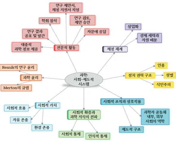 Figure 5. Science as a social-institutional system and its categories (Erduran &amp; Dagher, 2014) 