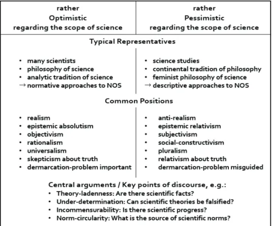 Figure 1. Attitudes toward science, NOS views and key points of NOS discourse  (Kötter &amp; Hammann, 2017, p