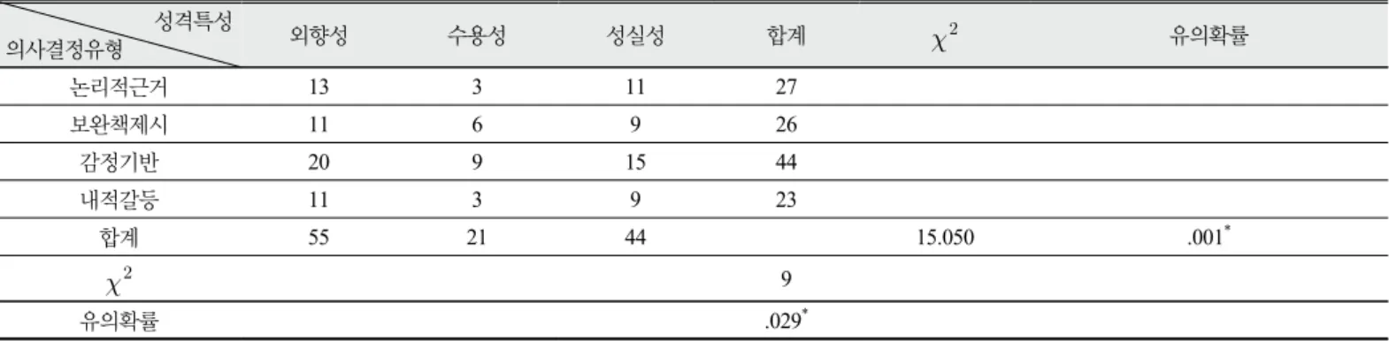 Table 9. Results of Chi-square non-parametric test to analyze the critical movement according to decision making types and  personalities 