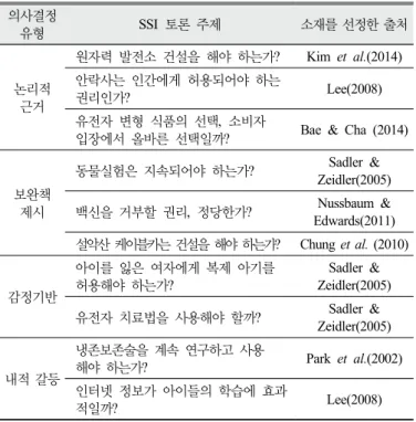 Table 1. References come out of SSI topics and subject  matters for the types of decision making