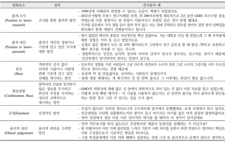 Table 4. Analysis framework for the source of utterance for reference based factors