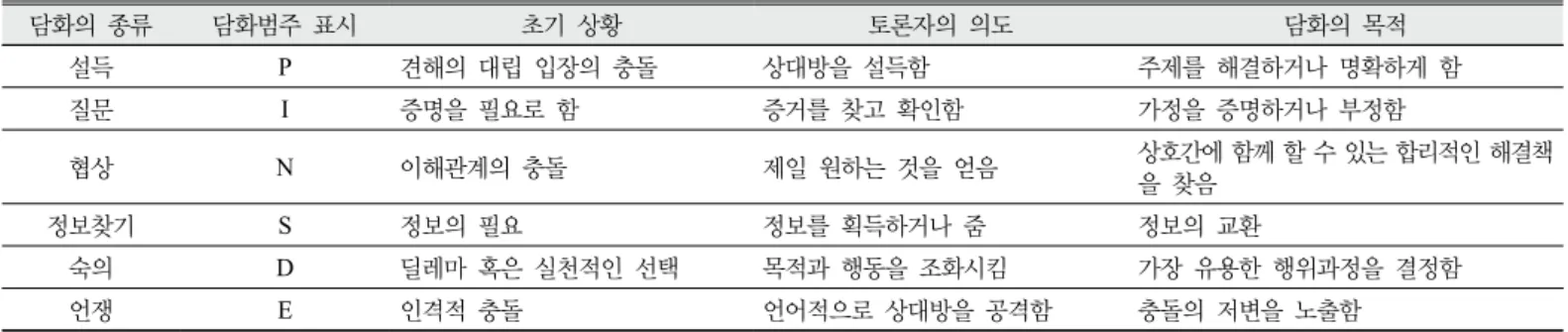 Table 5. Analysis framework for the process of dialogue shift