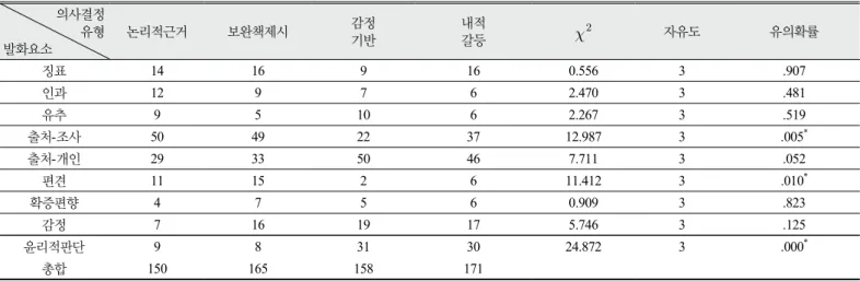 Table 6. Results of Chi-square non-parametric test to analyze the difference of the source of utterance according to the types  of decision making 