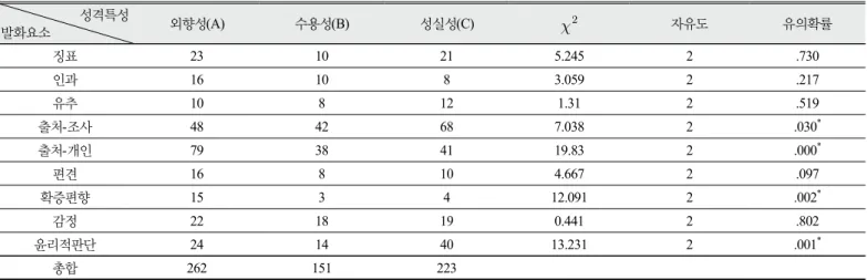Table 7. Results of Chi-square non-parametric test to analyze the difference of the source of utterance according to personalities (unit: the number of utterance)